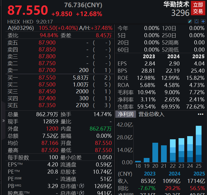 港股华勤技术上市首日高开超12%(1)