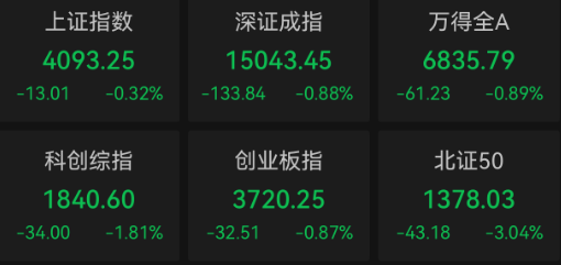 收盘｜沪指跌0.32% 白酒板块活跃(1)