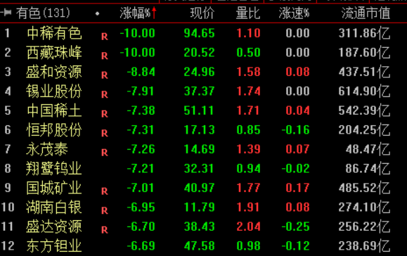 收盘｜沪指跌0.32% 白酒板块活跃(3)