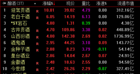 收盘｜沪指跌0.32% 白酒板块活跃(2)