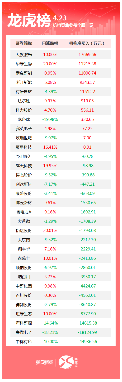 龙虎榜丨机构今日买入这11股，卖出中稀有色4.49亿元(1)
