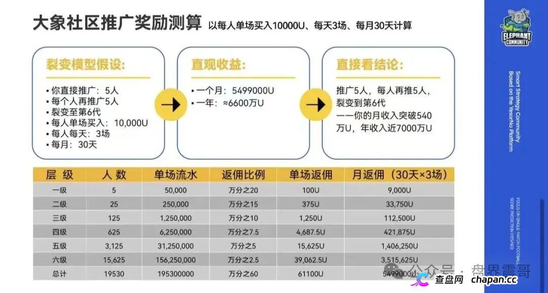 “大象社区”是披着足球预测外衣的资金盘骗局！(5)