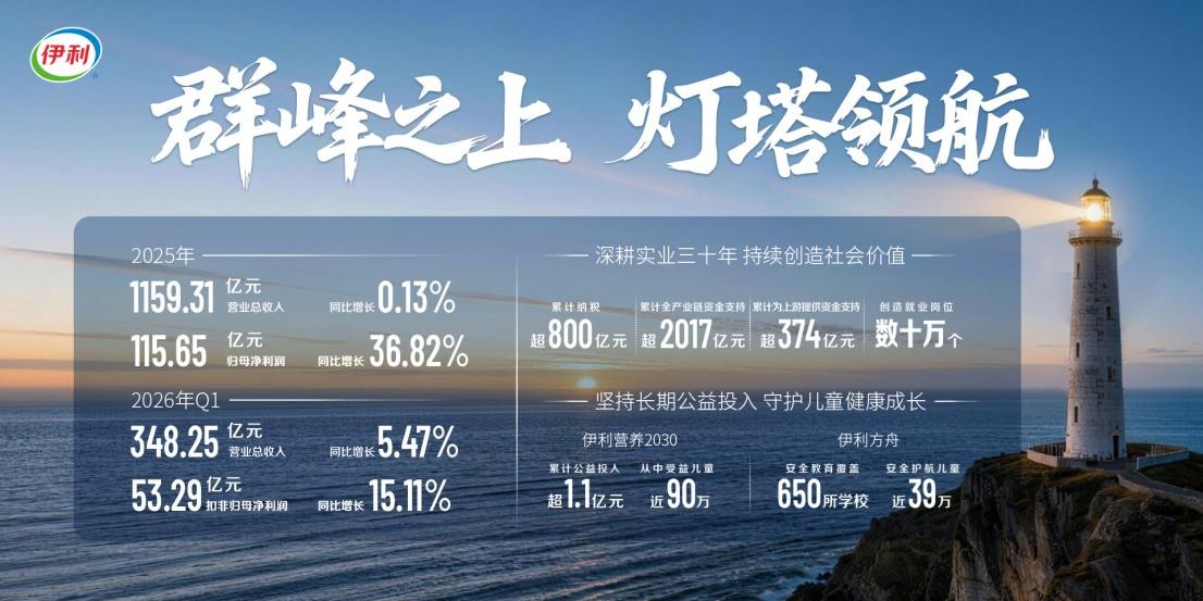 伊利史上最强一季报：营收净利双增 扣非归母净利创新高(1)