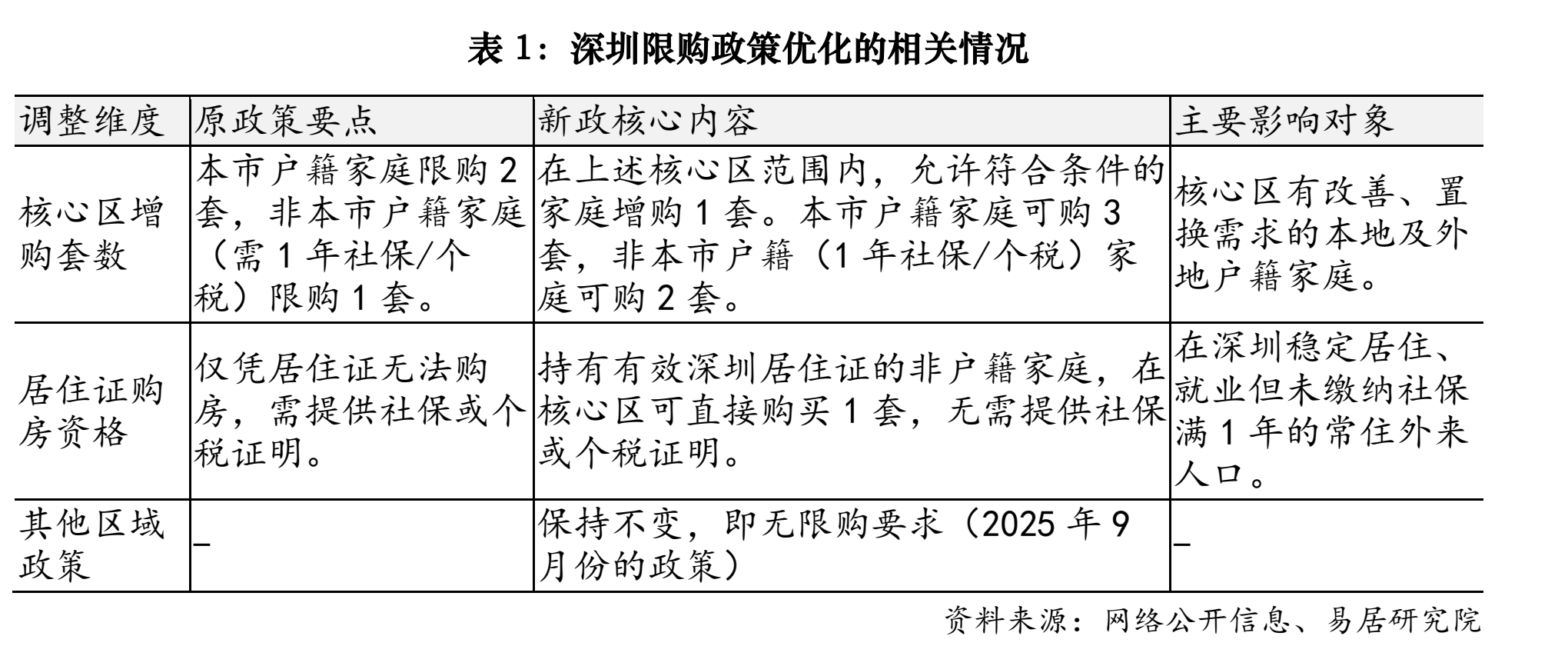 深圳“五一”假期前祭出新政，有居住证就能买一套房(1)
