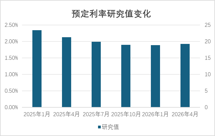 预定利率研究值首现回升，人身险定价近期不触发被动调整(1)