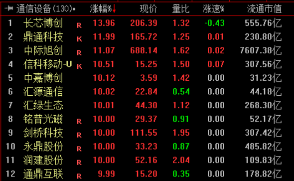 收盘丨创业板指涨5.91% 贵金属板块大涨(2)