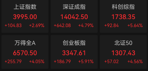 收盘丨创业板指涨5.91% 贵金属板块大涨(1)