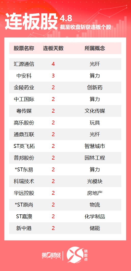 连板股追踪丨A股今日共135只个股涨停 这只光纤概念股4连板(1)