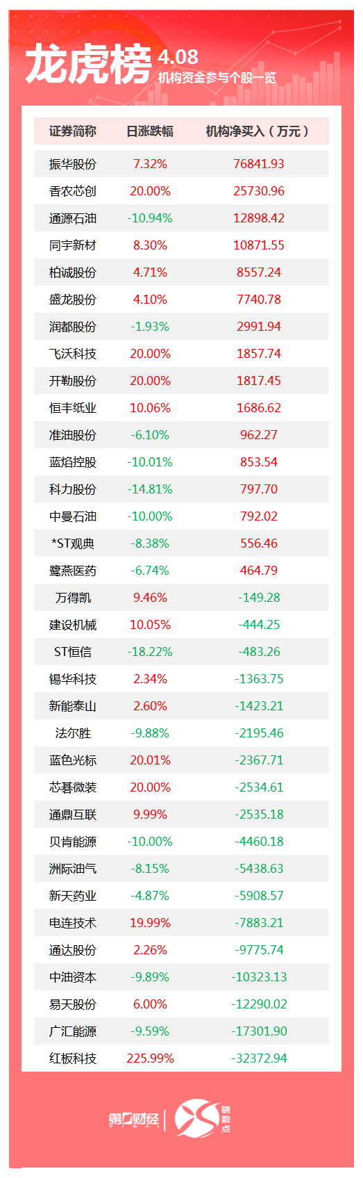 龙虎榜丨机构今日买入这16股，卖出红板科技3.24亿元(1)