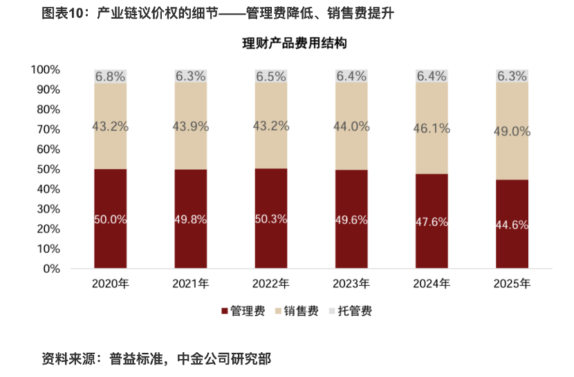 理财产品渠道端收入首超资管端，拿走产业链49%收入(1)