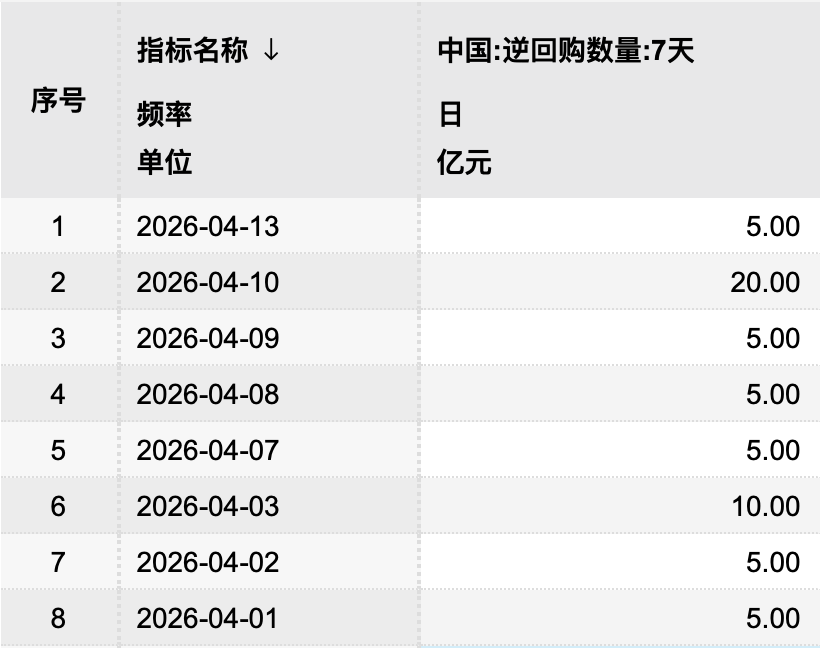 DR001近期运行在1.2%左右，央行逆回购操作量回落凸显资金宽松(1)