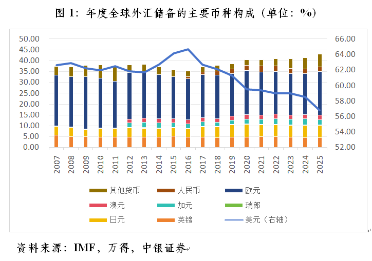 管涛：国际货币体系演进的第三条路径(1)