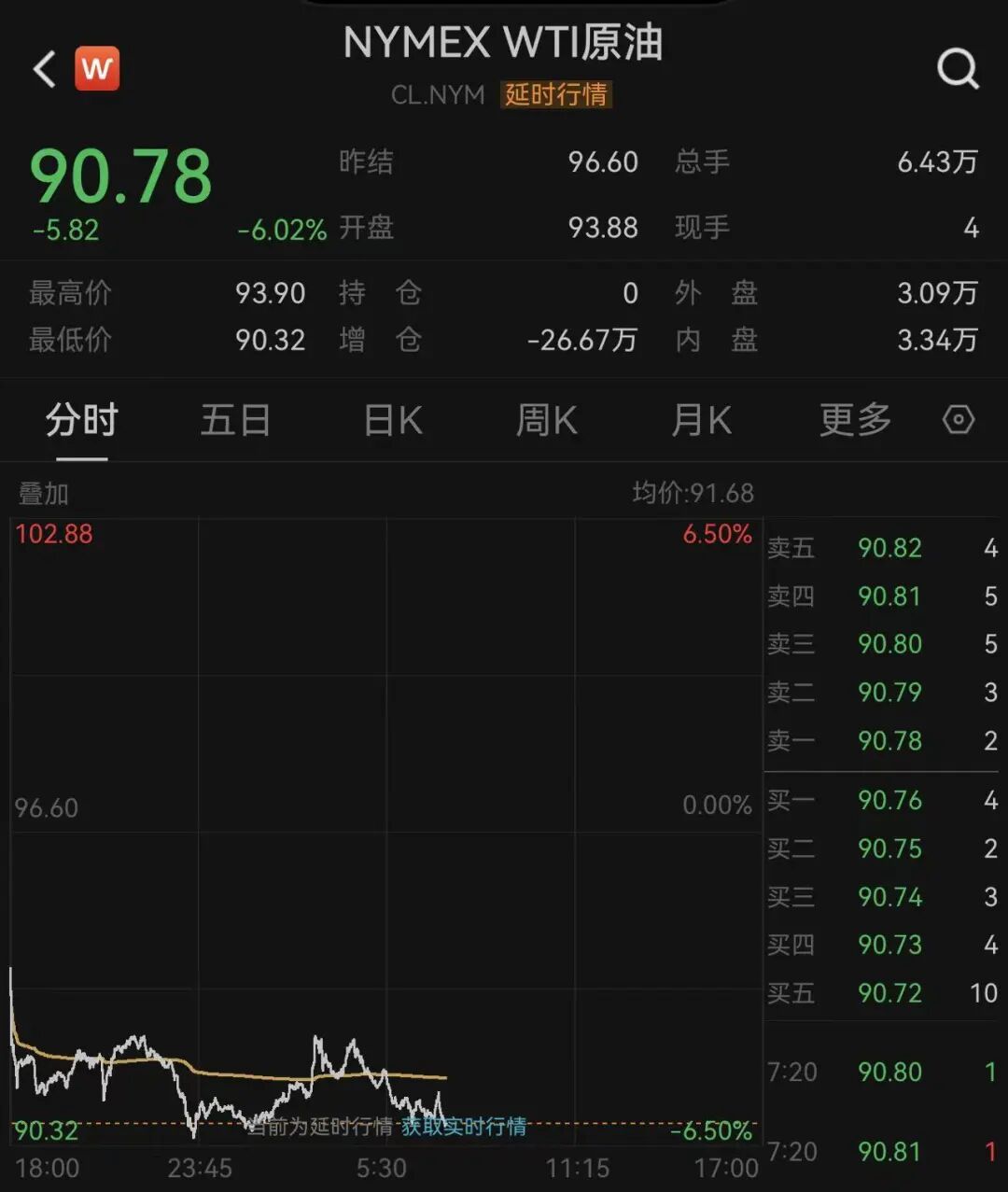 霍尔木兹海峡传来大消息！卡塔尔媒体：伊朗官员表示，将分阶段开放！国际油价大跌至90美元附近