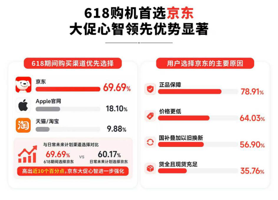 内存涨价挡不住换机热情！2026年果粉购机行为调研：近七成果粉“618”首选京东下单(10)