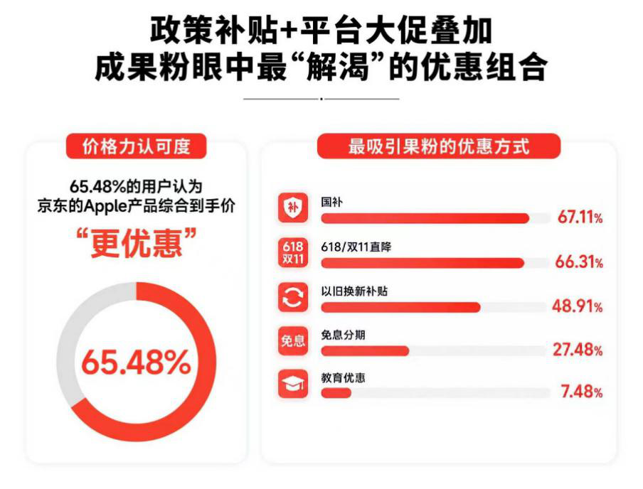 内存涨价挡不住换机热情！2026年果粉购机行为调研：近七成果粉“618”首选京东下单(7)
