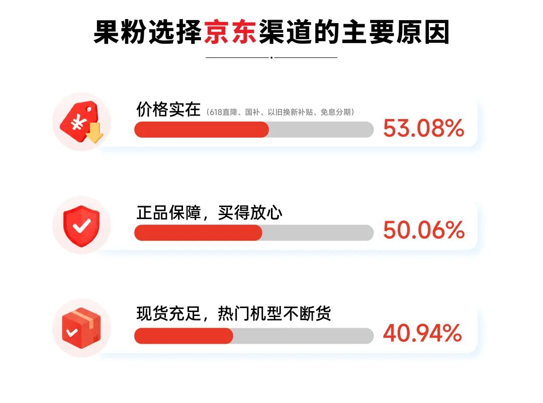 内存涨价挡不住换机热情！2026年果粉购机行为调研：近七成果粉“618”首选京东下单(6)