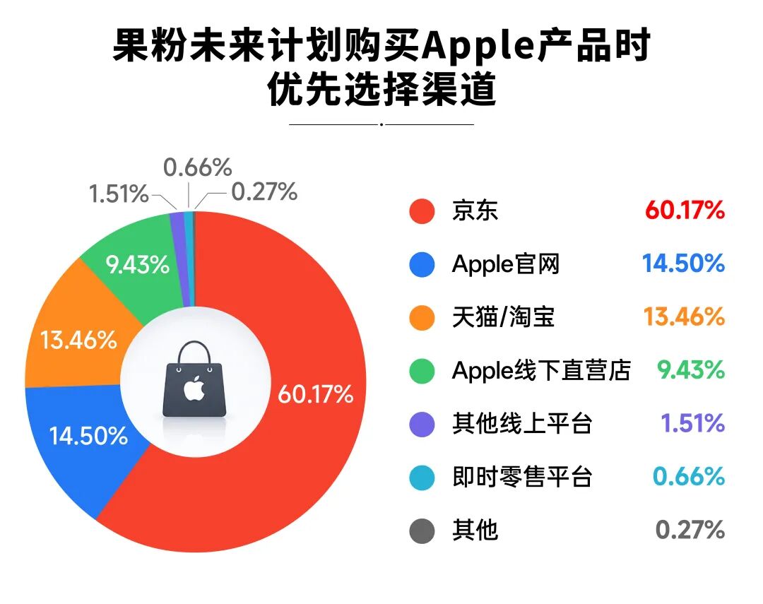 内存涨价挡不住换机热情！2026年果粉购机行为调研：近七成果粉“618”首选京东下单(5)