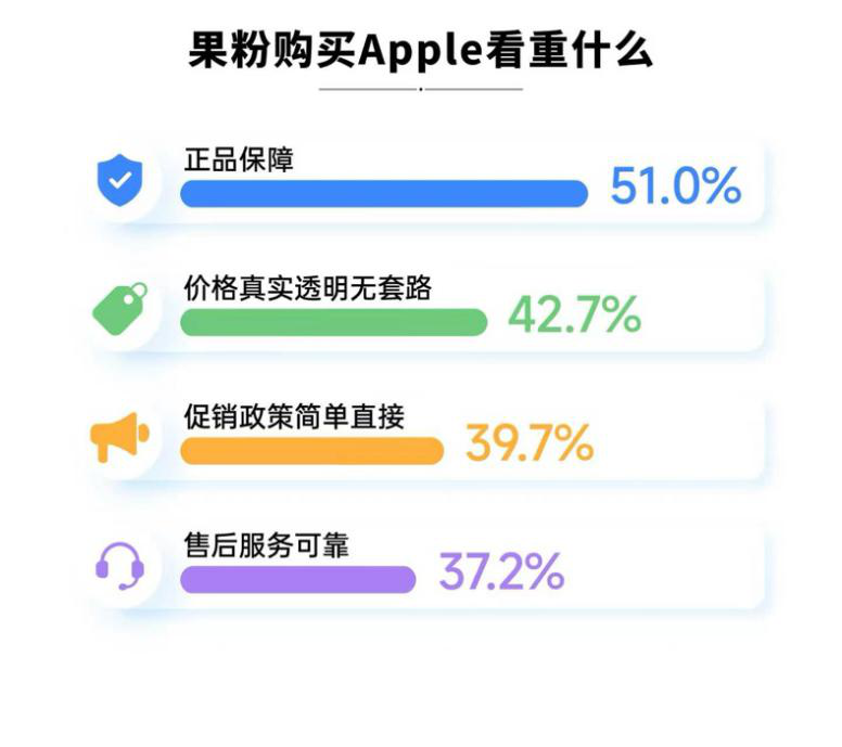 内存涨价挡不住换机热情！2026年果粉购机行为调研：近七成果粉“618”首选京东下单