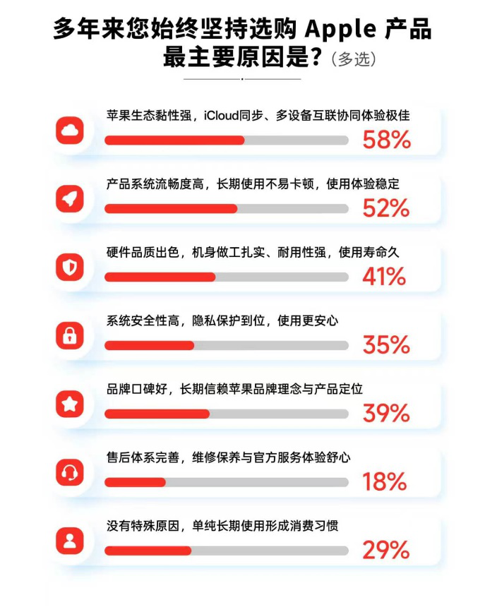 内存涨价挡不住换机热情！2026年果粉购机行为调研：近七成果粉“618”首选京东下单