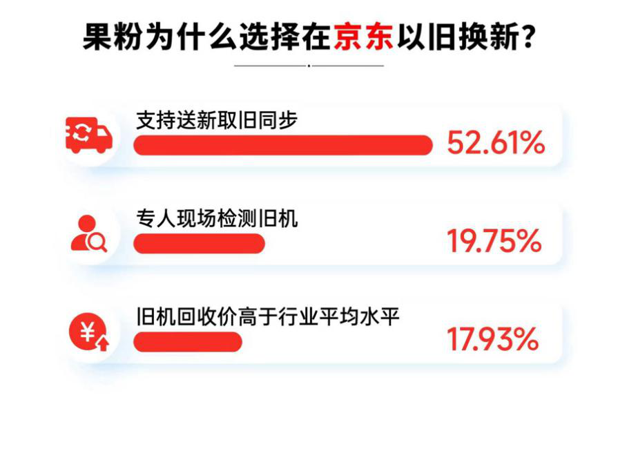 内存涨价挡不住换机热情！2026年果粉购机行为调研：近七成果粉“618”首选京东下单(8)