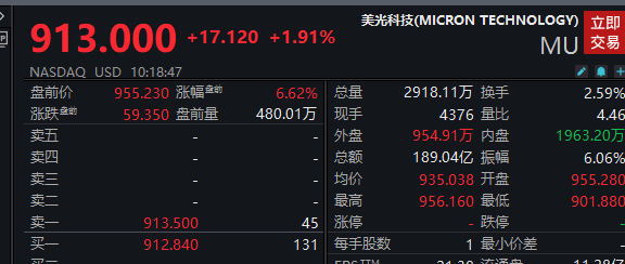 美股存储芯片股大跳水，美光科技涨幅从超过6%收窄至2%以内；台积电股价再创新高；金银下挫，国际油价跳水｜美股