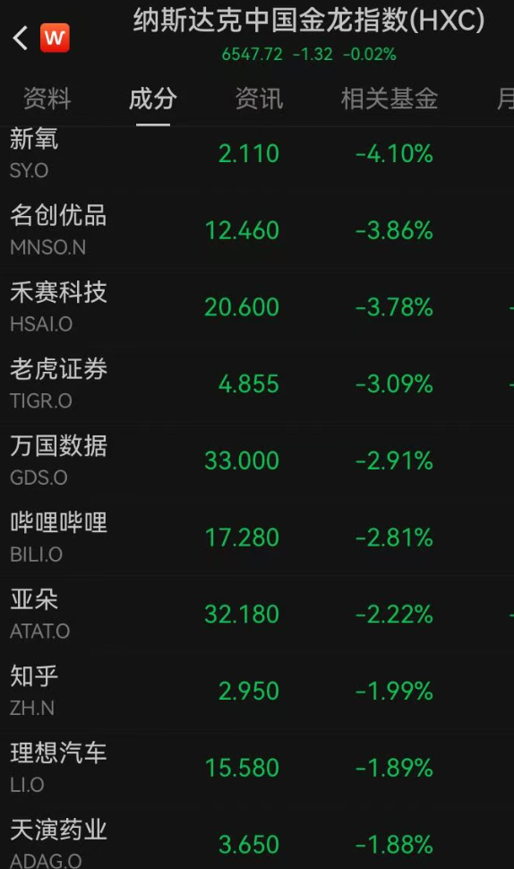 美股存储芯片股大跳水，美光科技涨幅从超过6%收窄至2%以内；台积电股价再创新高；金银下挫，国际油价跳水｜美股