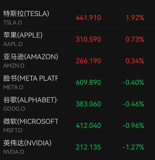美股存储芯片股大跳水，美光科技涨幅从超过6%收窄至2%以内；台积电股价再创新高；金银下挫，国际油价跳水｜美股