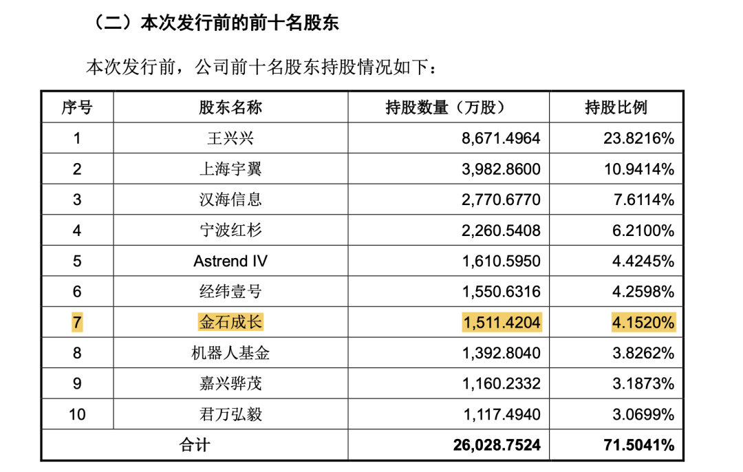 长鑫、宇树冲刺上市，哪些券商能赚大钱？最新数据→