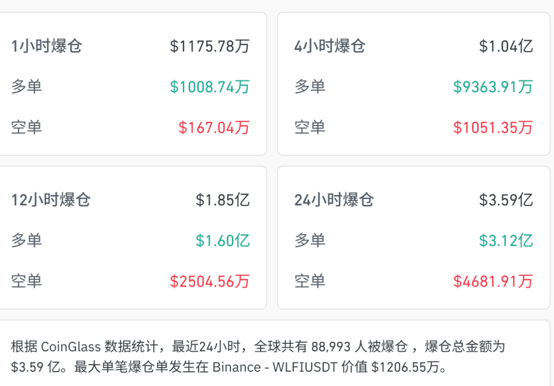 突然，全线跳水！近9万人爆仓