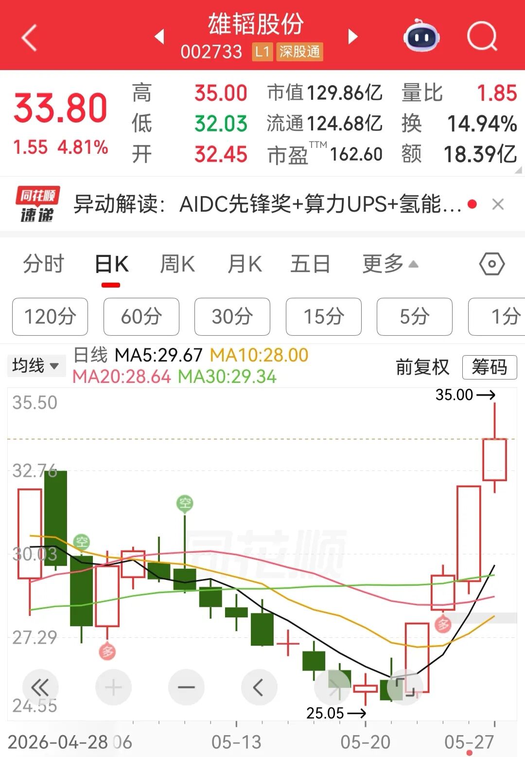 “A股唯一韬”，股价3天涨了21.8%！公司澄清：我们跟华为的韬（τ）定律没关系