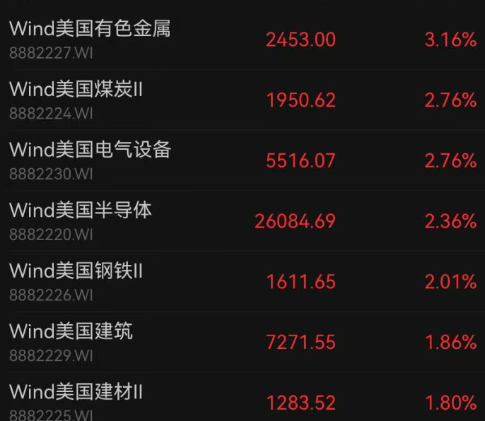 深夜，美股全线上涨，纳指涨超1%；半导体板块爆发，美光大涨14%再创新高！中概股普涨，金银下挫｜美股开盘