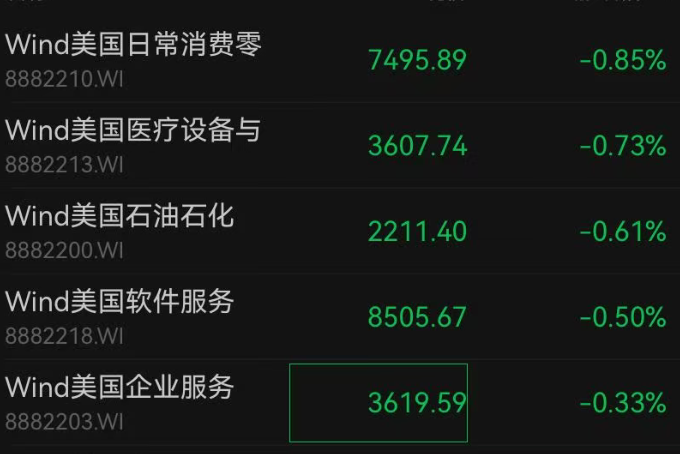 深夜，美股全线上涨，纳指涨超1%；半导体板块爆发，美光大涨14%再创新高！中概股普涨，金银下挫｜美股开盘(4)