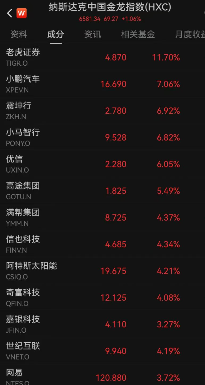 深夜，美股全线上涨，纳指涨超1%；半导体板块爆发，美光大涨14%再创新高！中概股普涨，金银下挫｜美股开盘
