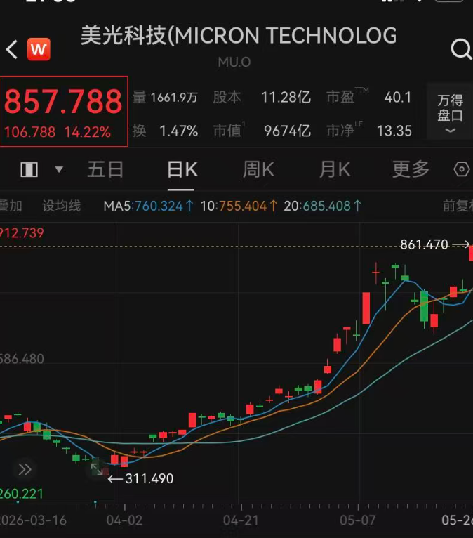 深夜，美股全线上涨，纳指涨超1%；半导体板块爆发，美光大涨14%再创新高！中概股普涨，金银下挫｜美股开盘(5)