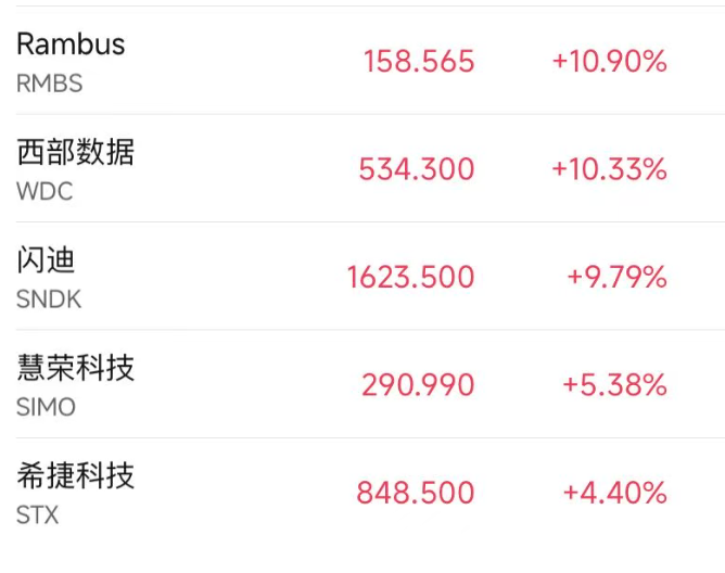刚刚，美光科技大涨18%，市值突破10000亿美元！特朗普：美光真的很棒；瑞银：股价还要涨(2)