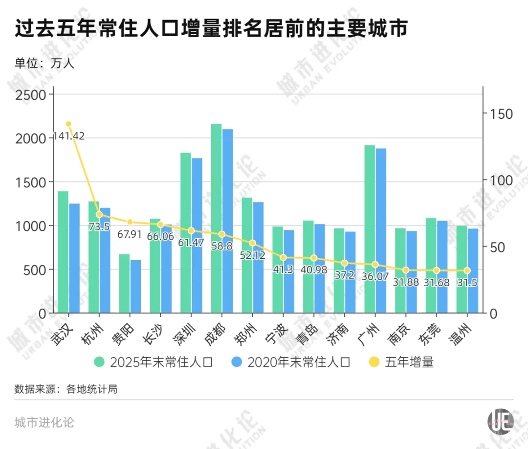 最新城市人口版图，增长冠军是它