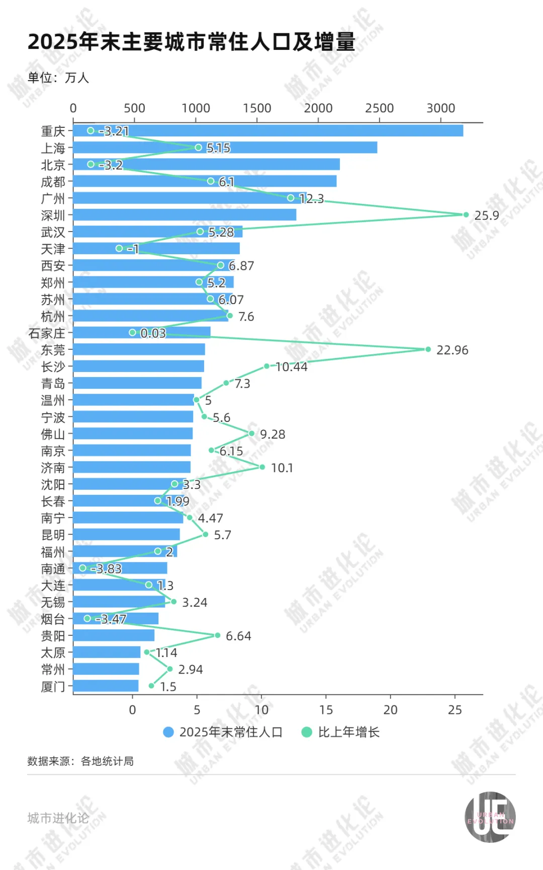 最新城市人口版图，增长冠军是它