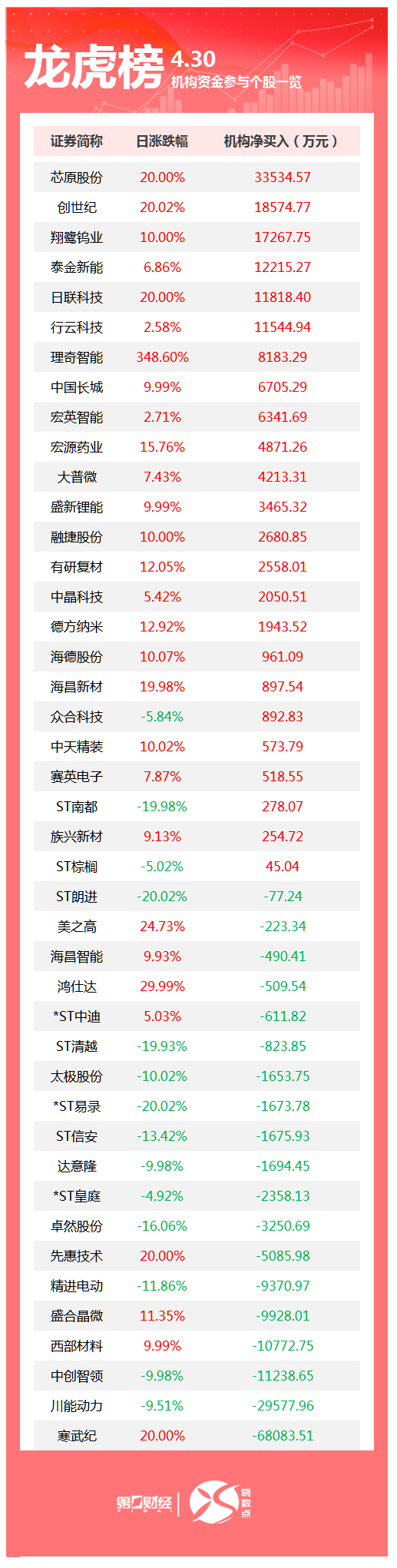 龙虎榜丨机构今日买入这24股，卖出寒武纪6.8亿元(1)