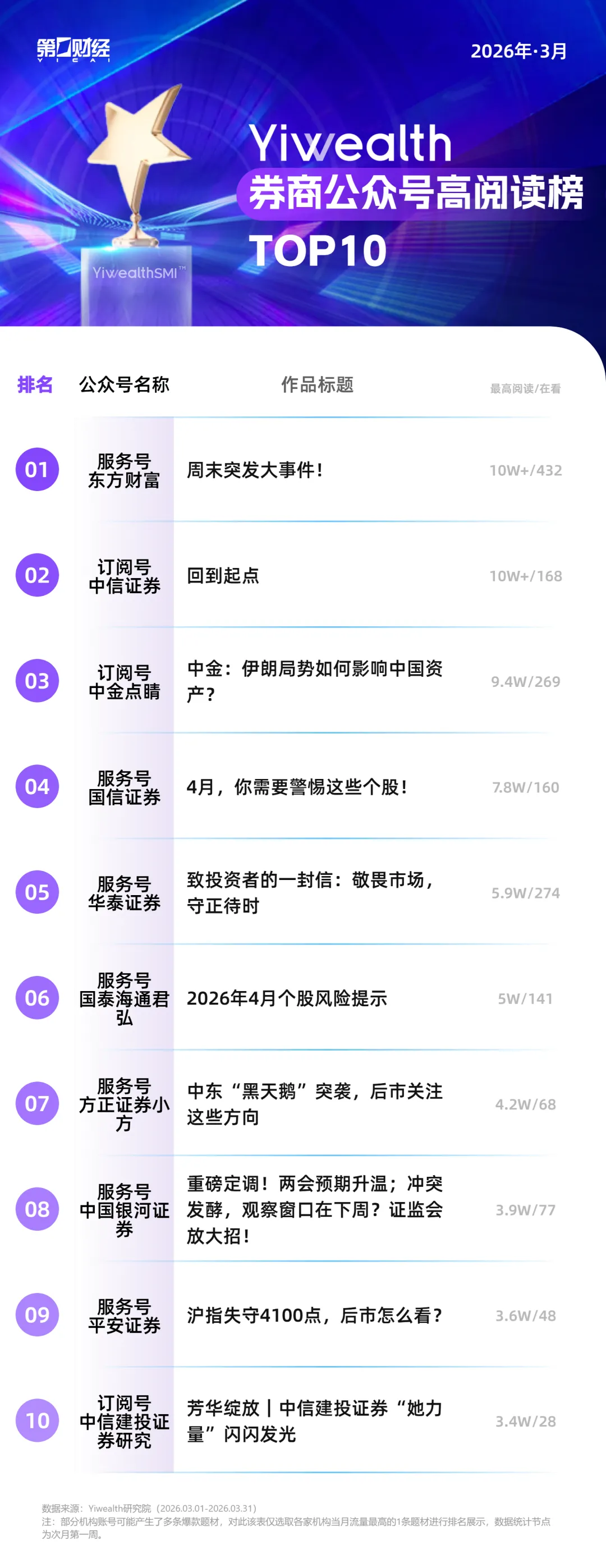 YiwealthSMI｜霍尔木兹海峡、十五五规划……3月券商社媒，谁蹭对了热点？(5)