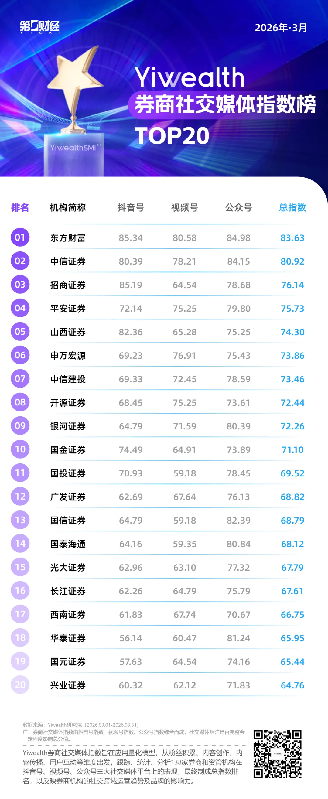 YiwealthSMI｜霍尔木兹海峡、十五五规划……3月券商社媒，谁蹭对了热点？(1)