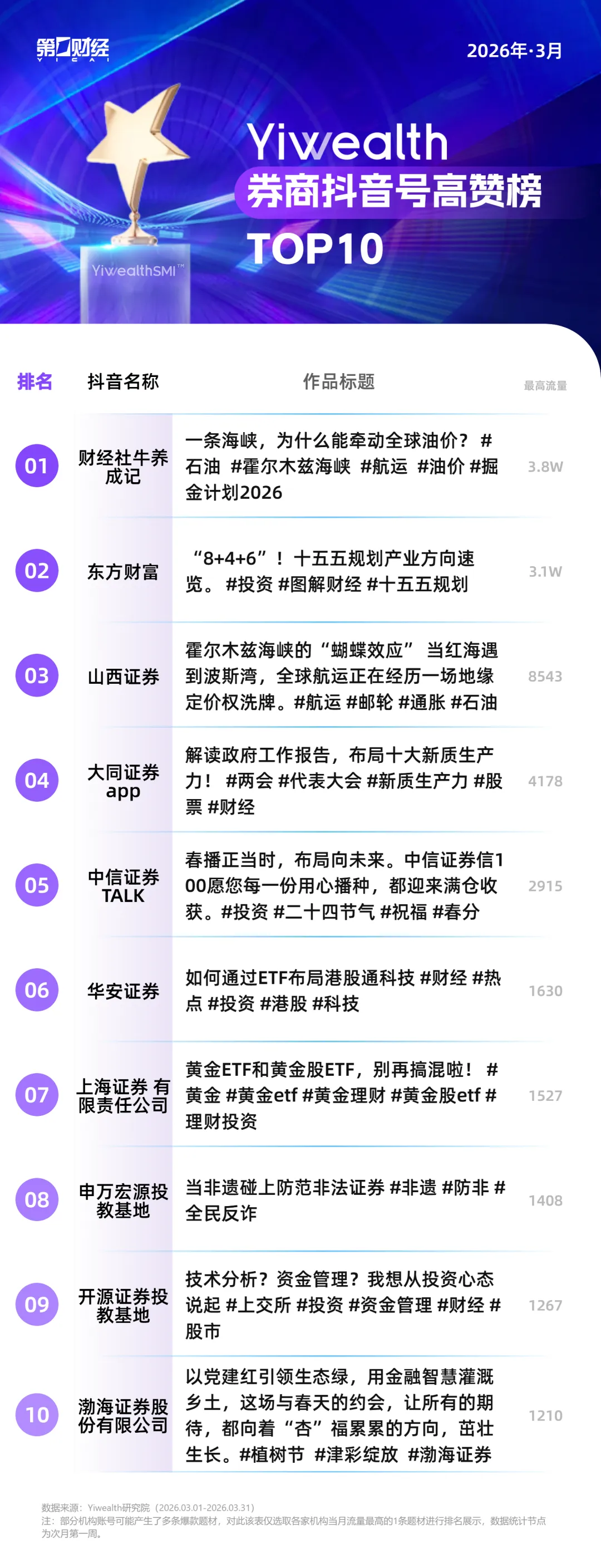 YiwealthSMI｜霍尔木兹海峡、十五五规划……3月券商社媒，谁蹭对了热点？(3)