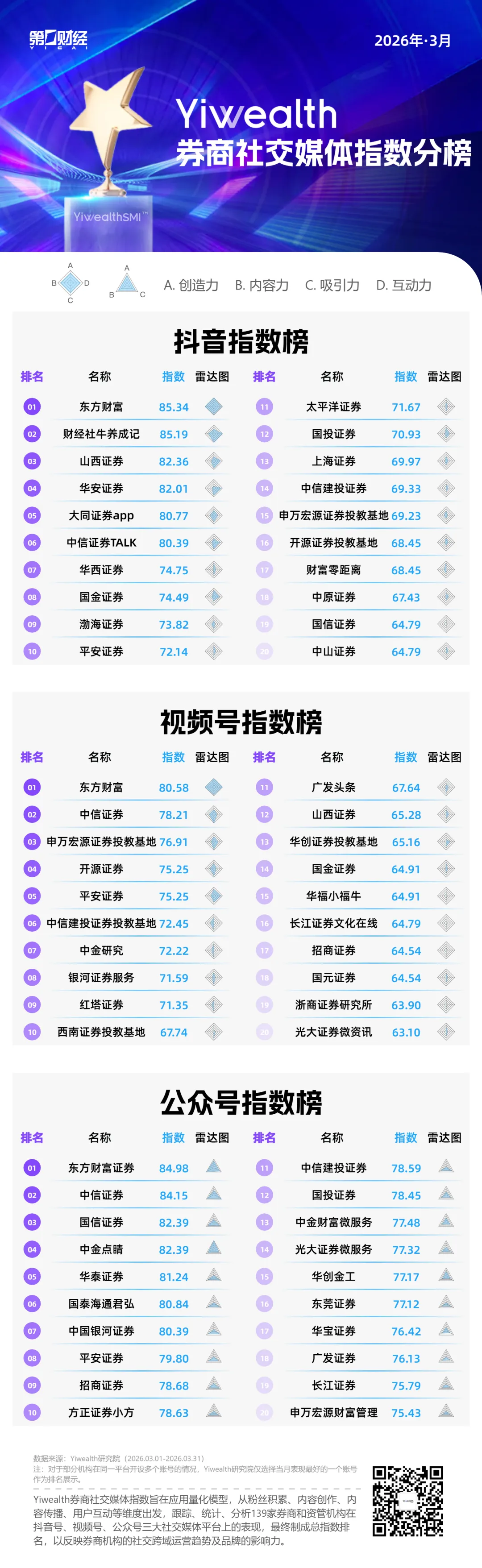 YiwealthSMI｜霍尔木兹海峡、十五五规划……3月券商社媒，谁蹭对了热点？(2)
