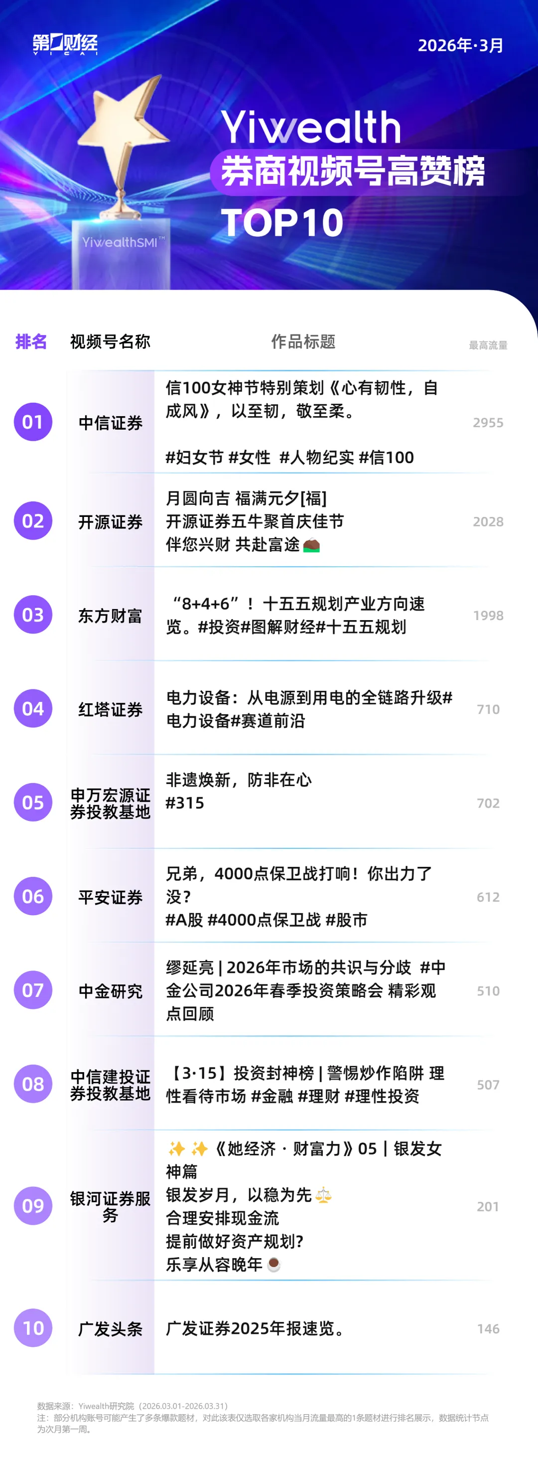 YiwealthSMI｜霍尔木兹海峡、十五五规划……3月券商社媒，谁蹭对了热点？(4)