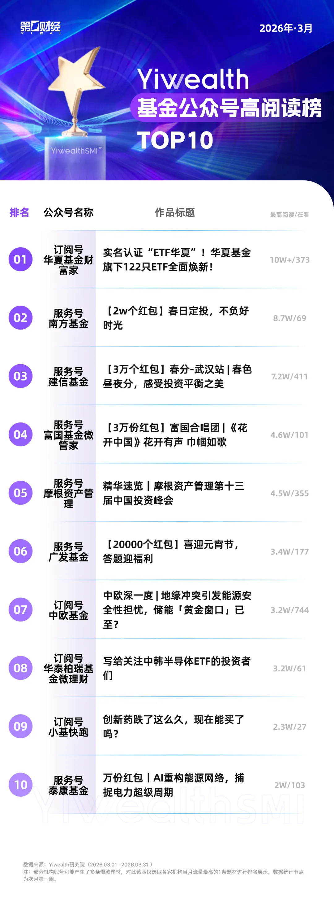 YiwealthSMI｜3月基金社媒运营卷起来了！“雪山救狐”都火到理财界了(7)