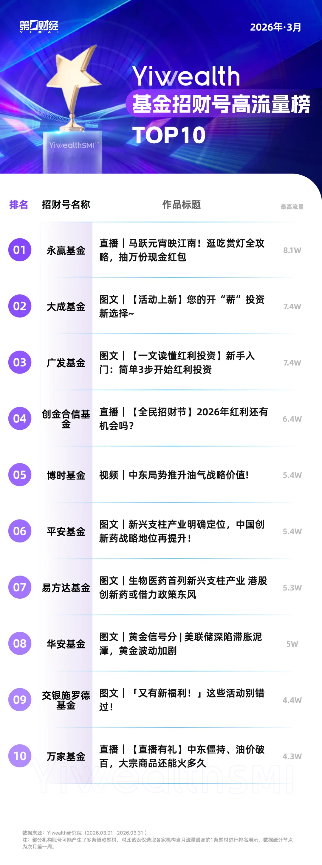 YiwealthSMI｜3月基金社媒运营卷起来了！“雪山救狐”都火到理财界了(5)