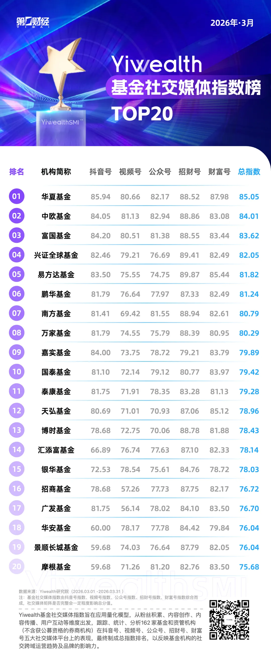 YiwealthSMI｜3月基金社媒运营卷起来了！“雪山救狐”都火到理财界了(1)