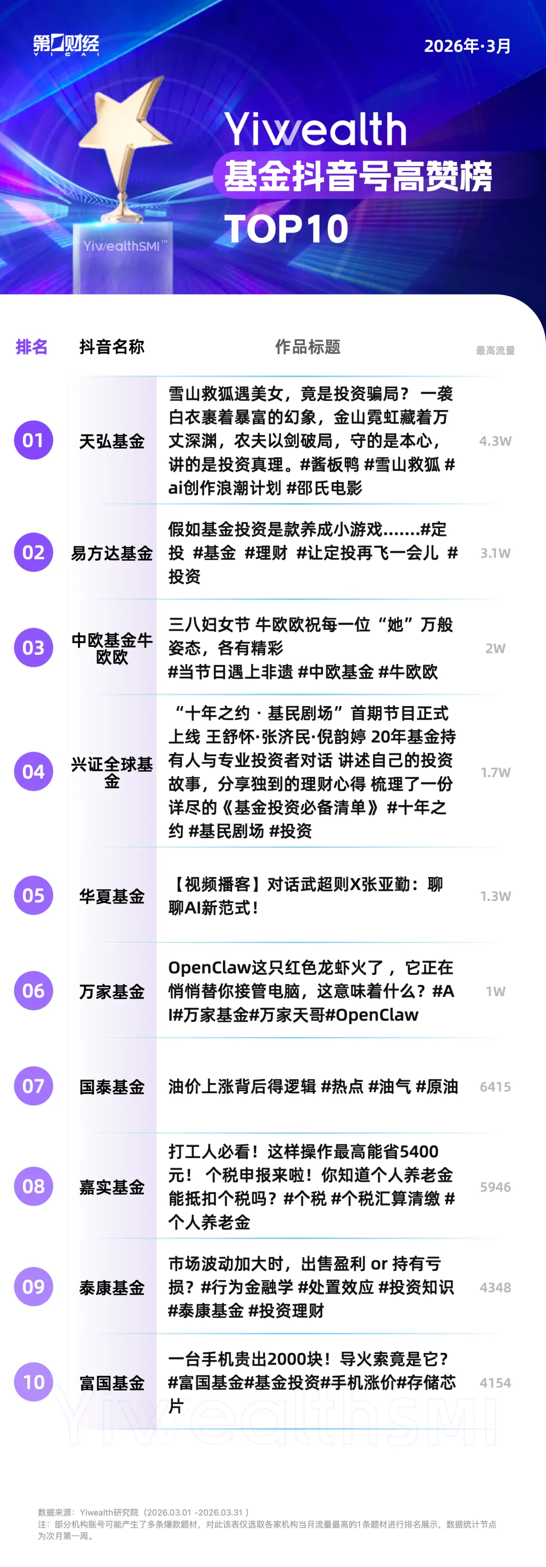 YiwealthSMI｜3月基金社媒运营卷起来了！“雪山救狐”都火到理财界了(3)