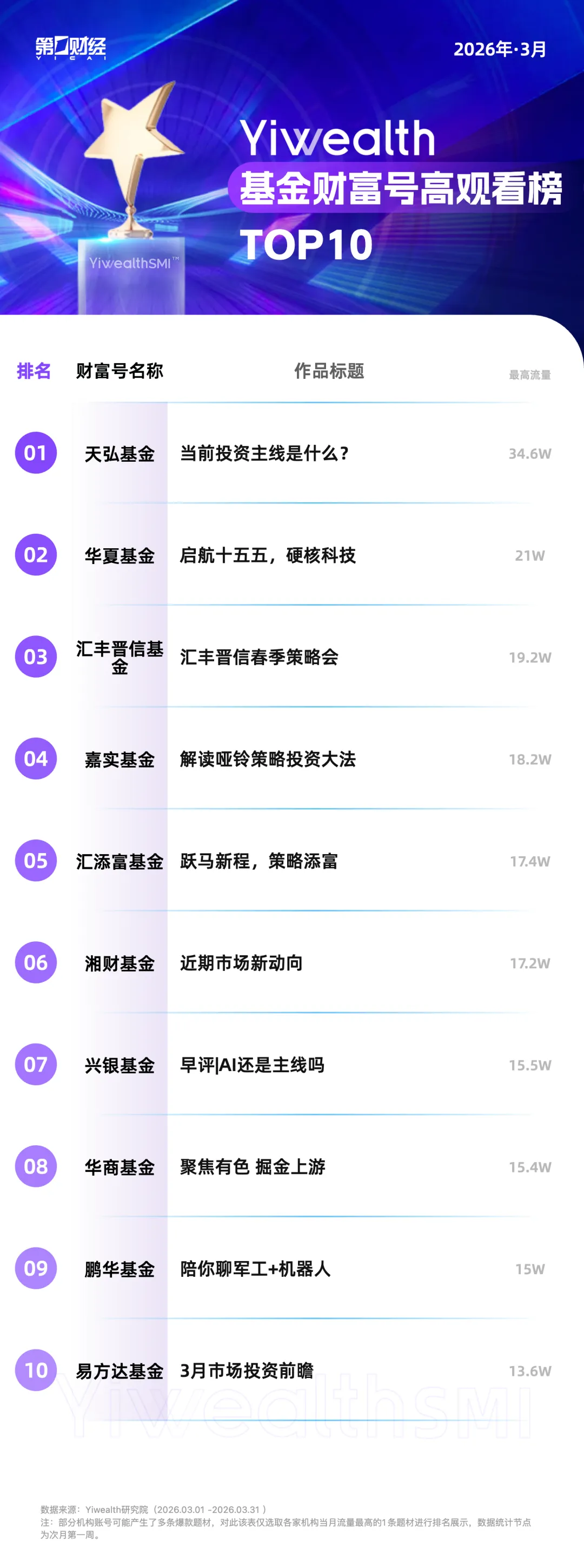 YiwealthSMI｜3月基金社媒运营卷起来了！“雪山救狐”都火到理财界了(6)