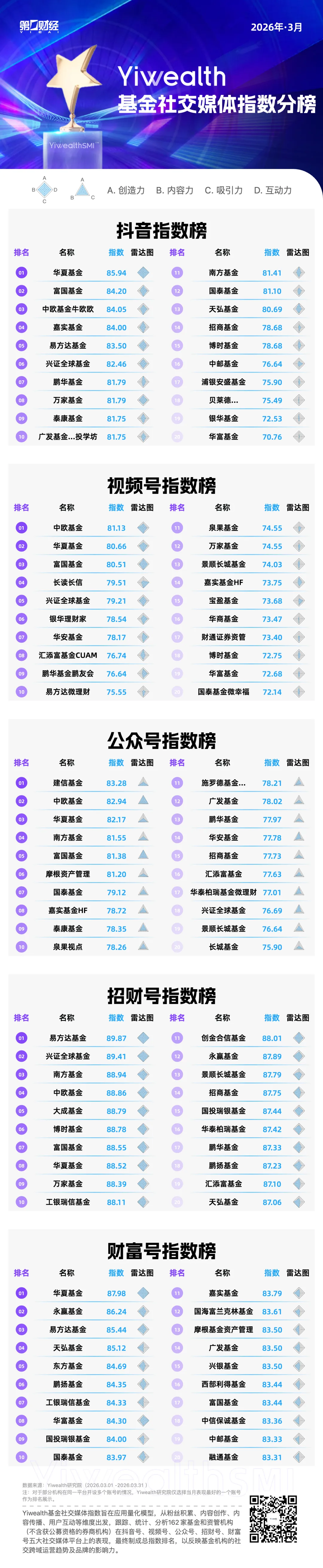 YiwealthSMI｜3月基金社媒运营卷起来了！“雪山救狐”都火到理财界了(2)
