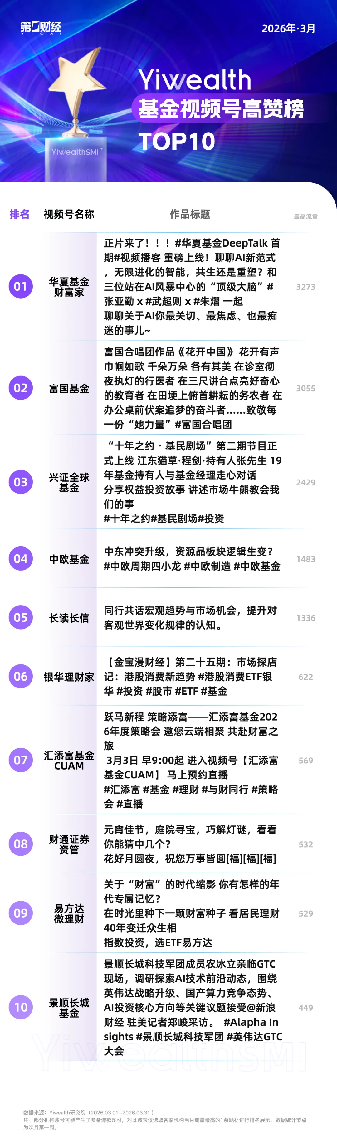 YiwealthSMI｜3月基金社媒运营卷起来了！“雪山救狐”都火到理财界了(4)